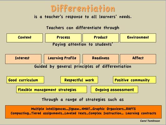 Carol Tomlinson Differentiation Chart